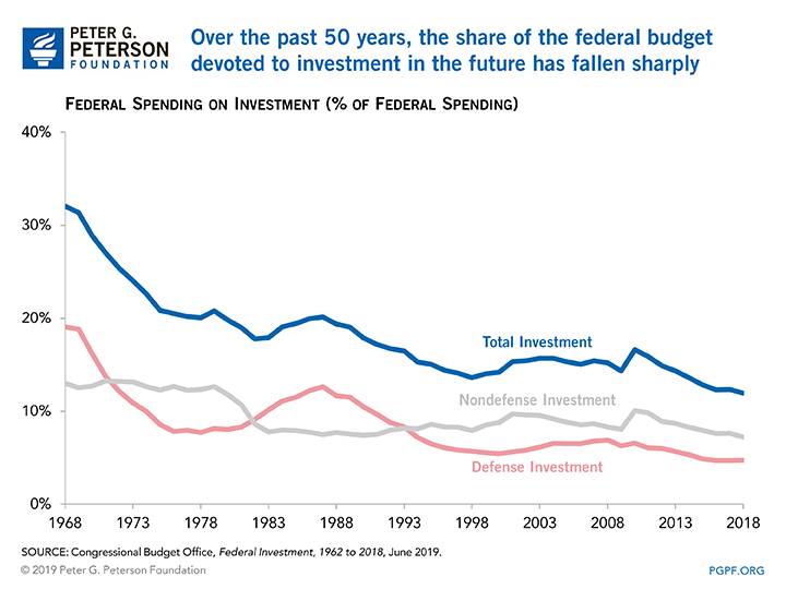 Over the past 50 years, the share of the federal budget devoted to investments in the future has fallen sharply