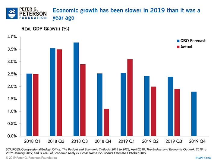 Economic growth has been slower in 2019 than it was a year ago