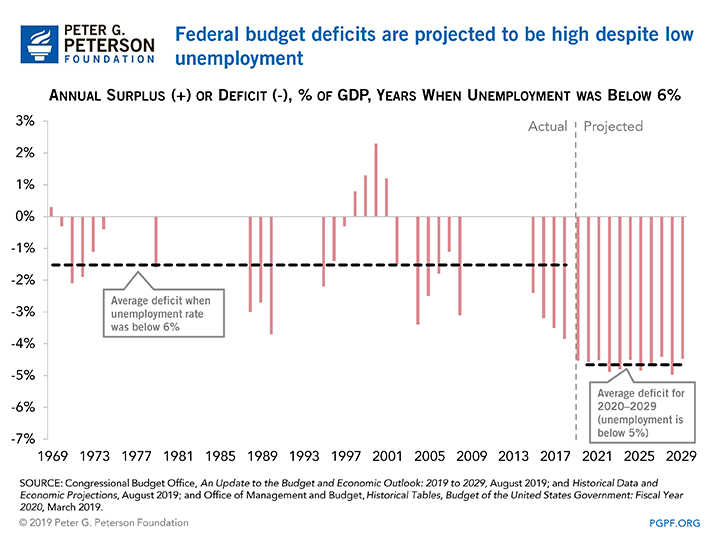 Federal budget deficits are projected to be high despite low unemployment