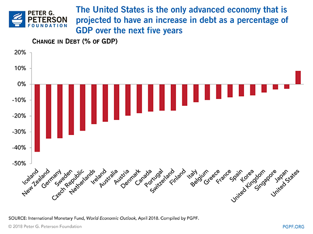 The United States is the only advanced economy that is projected to have an increase in debt as a percentage of GDP over the next five years