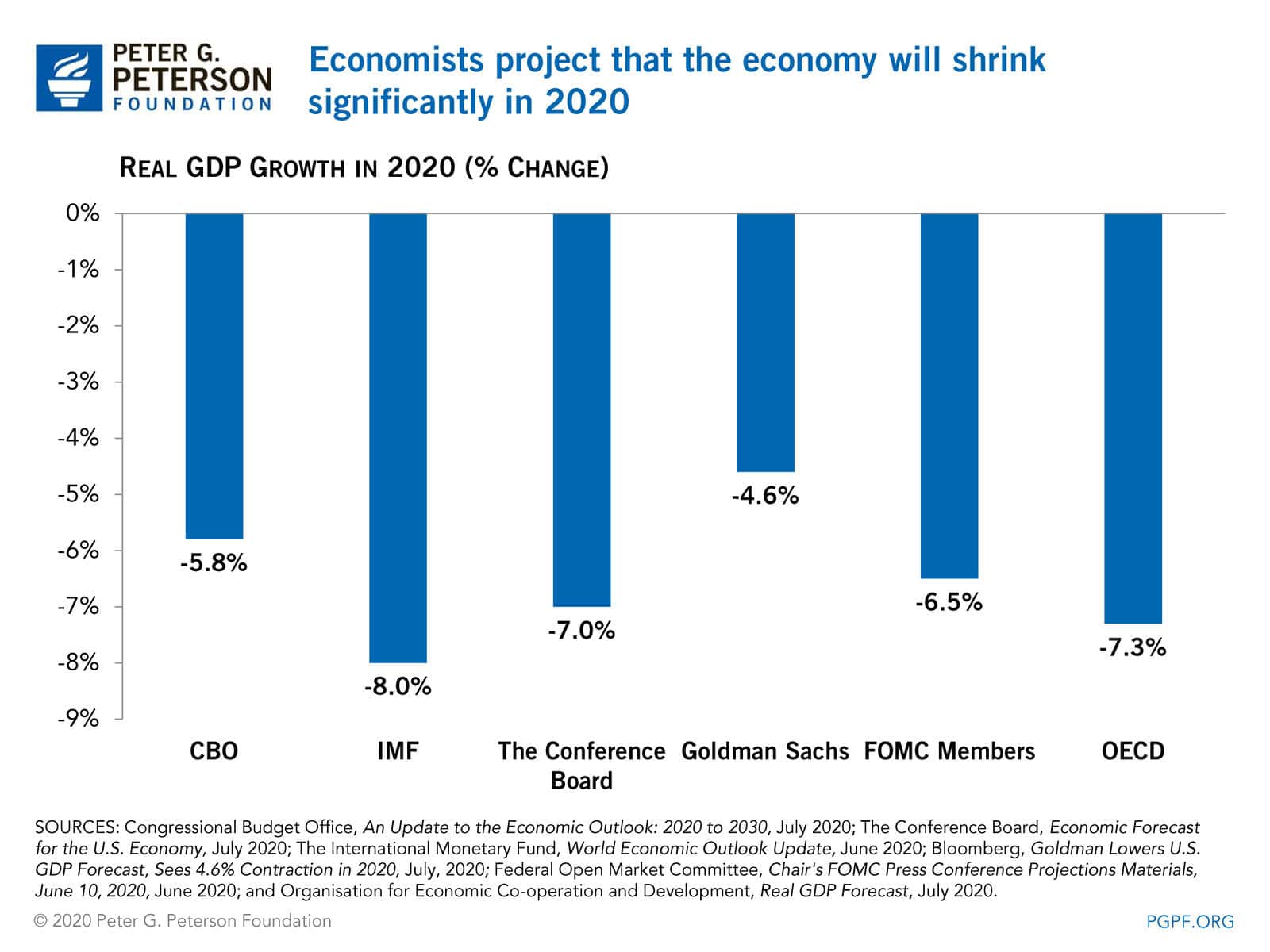 Economists project that the economy will shrink significantly in 2020