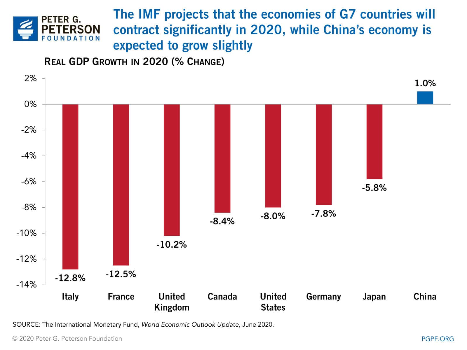 The IMF projects that the economies of G7 countries will contract significantly in 2020, while China's economy is expected to grow slightly