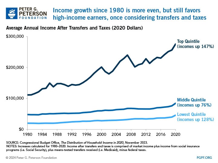 Income growth since 1980 has been larger for high-income earners, even when including transfers and taxes