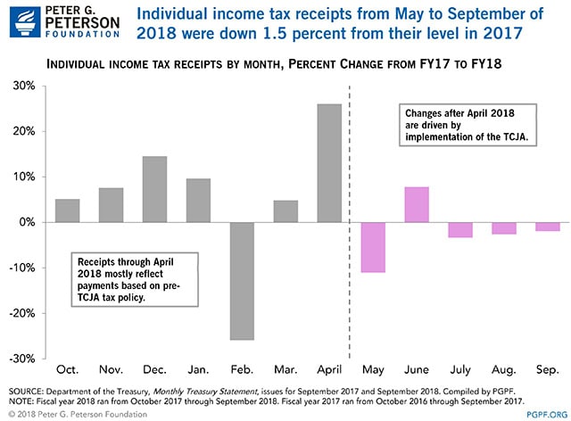 Individual income tax receipts from May to September of 2018 were down 1.5 percent from their level in 2017