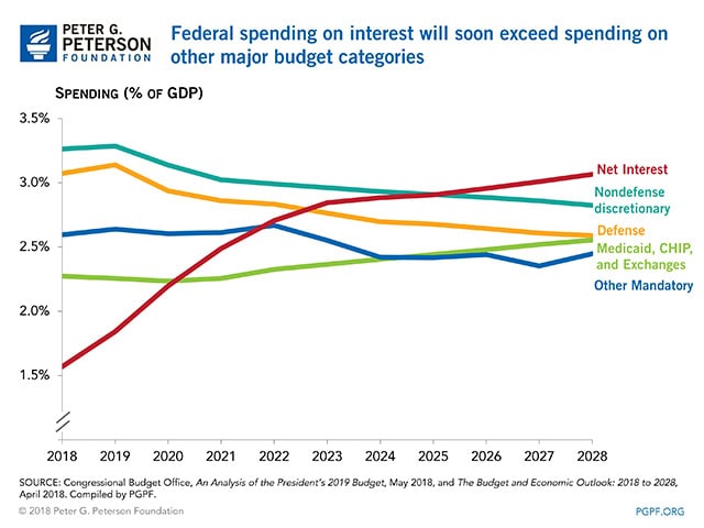 Federal spending on interest will soon exceed other major budget categories