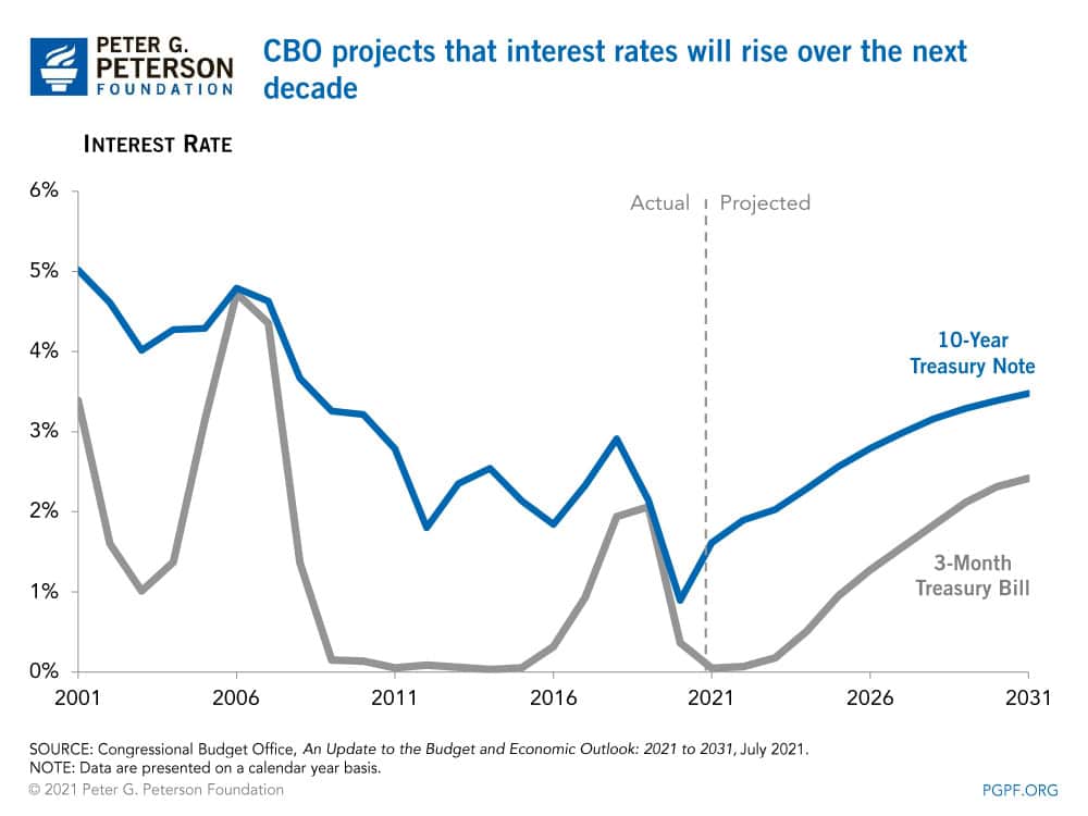 CBO projects that interest rates will rise