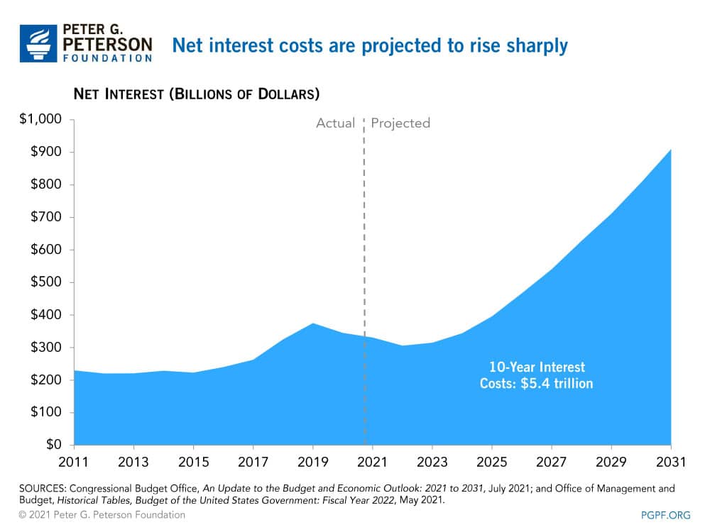 Net interest costs are projected to rise sharply