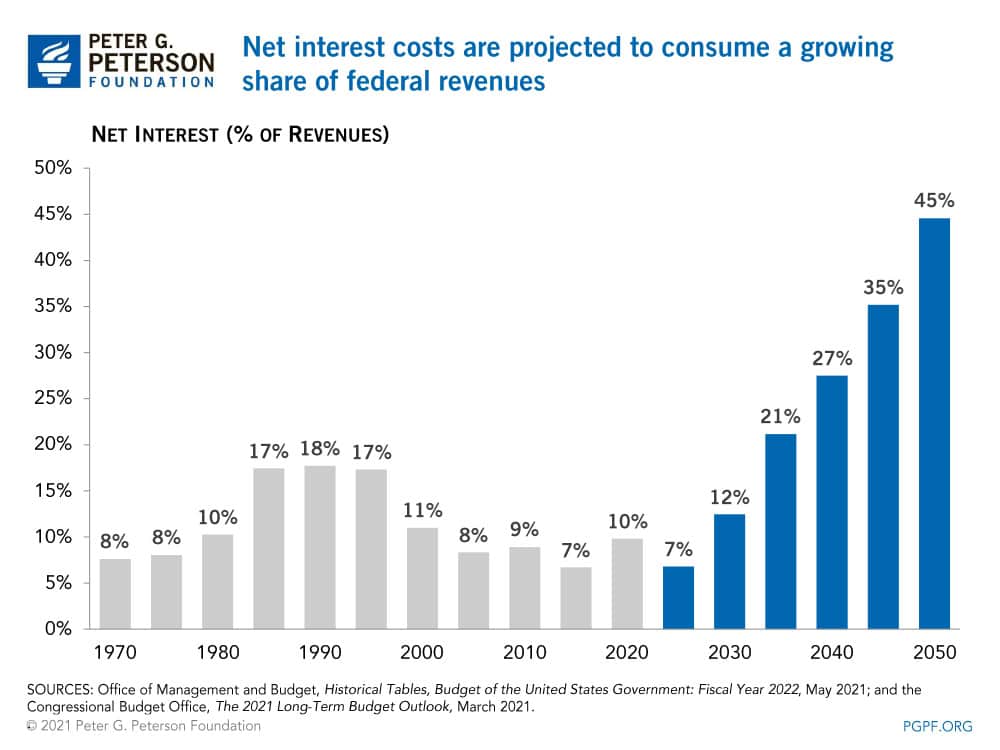 Net interest costs are projected to consume a growing share of federal revenues