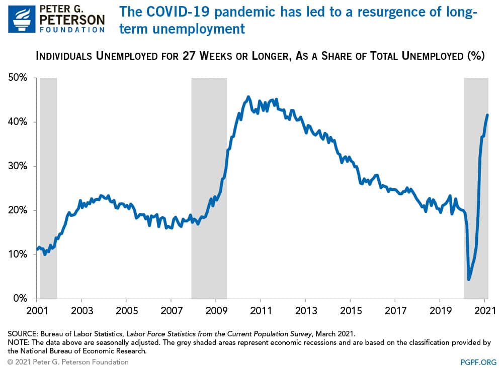 The COVID-19 pandemic has led to a resurgence of long-term unemployment