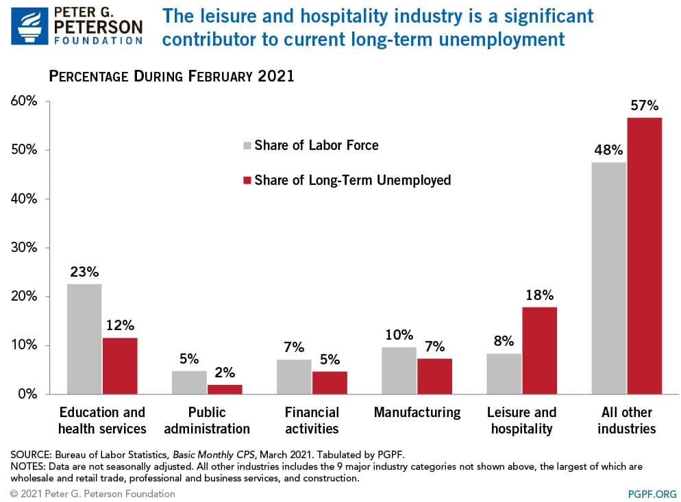 The leisure and hospitality industry is a significant contributor to current long-term unemployment