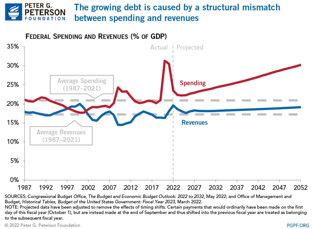 The growing debt is caused by a structural mismatch between spending and revenues