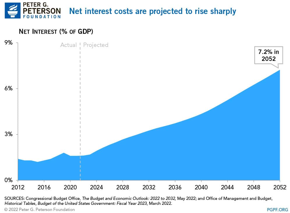 Net interest costs are projected to rise sharply