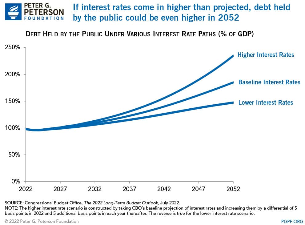 If interest rates come in higher than projected, debt held by the public could be even higher in 2052