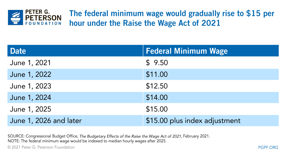 The federal minimum wage would gradually rise to $15 per hour under the Raise the Wage Act of 2021