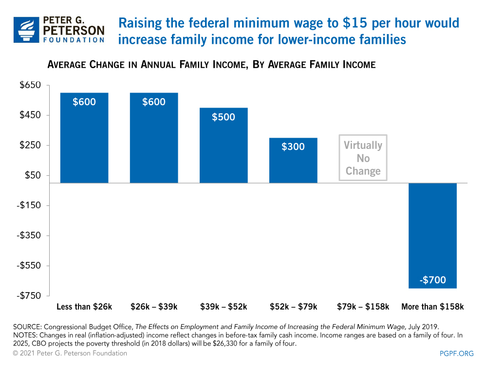 Raising the federal minimum wage to $15 per hour would increase family income for lower-income families