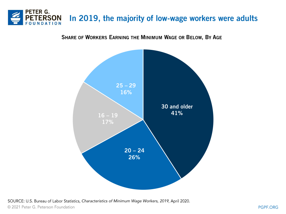 In 2019, the majority of low-wage workers were adults