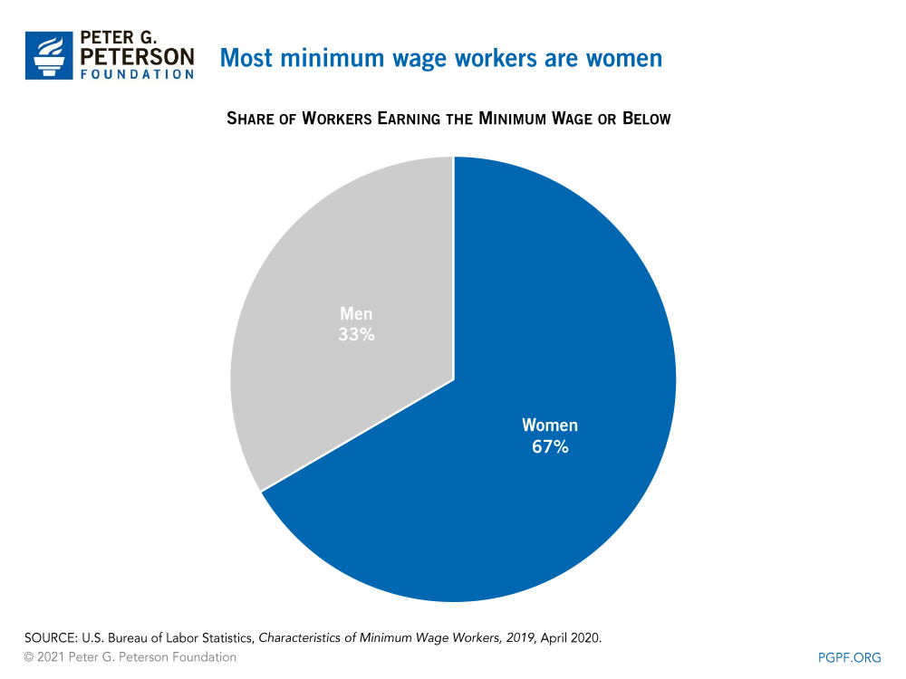 Most minimum wage workers are women