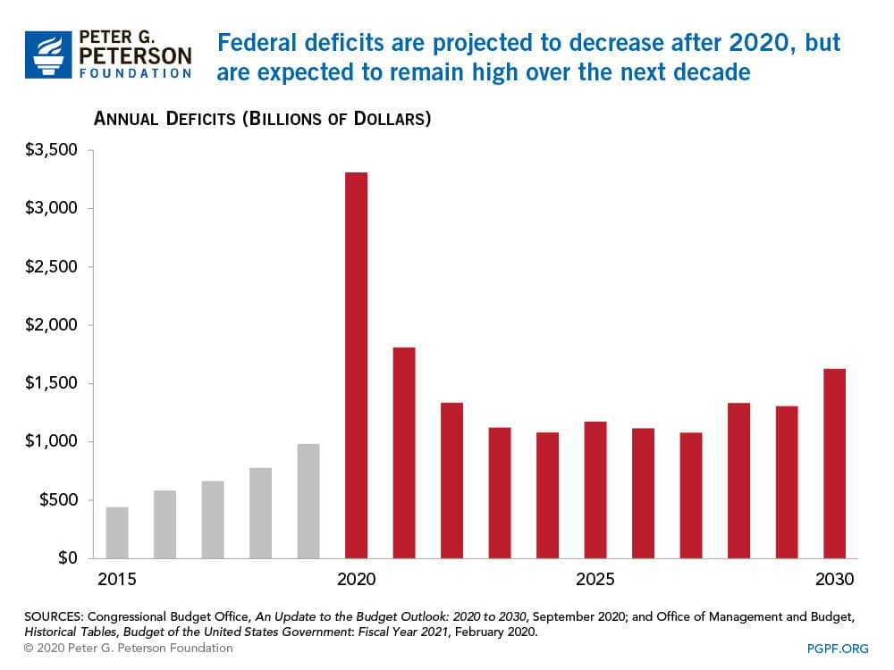 Federal deficits are projected to decrease after 2020, but are expected to remain high over the next decade