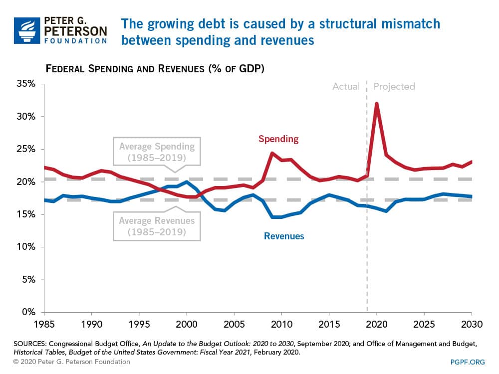 The growing debt is caused by a structural mismatch between spending and revenues