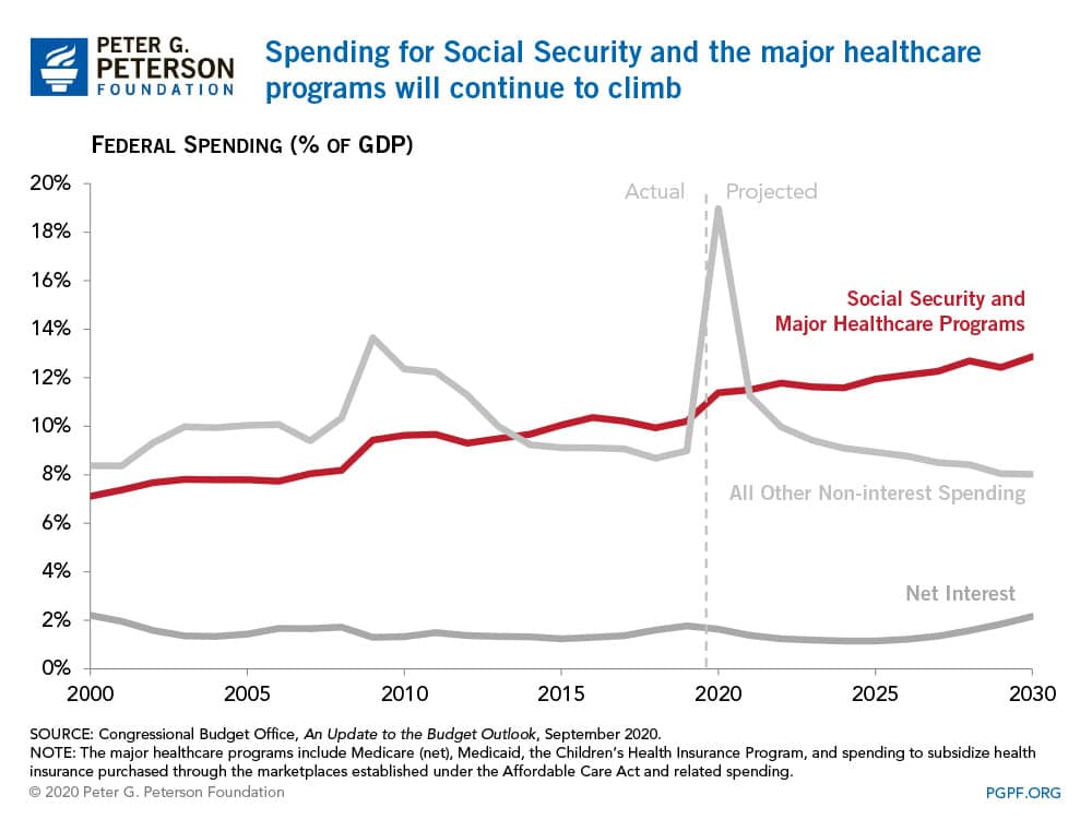 Spending for Social Security and the major healthcare programs will continue to climb