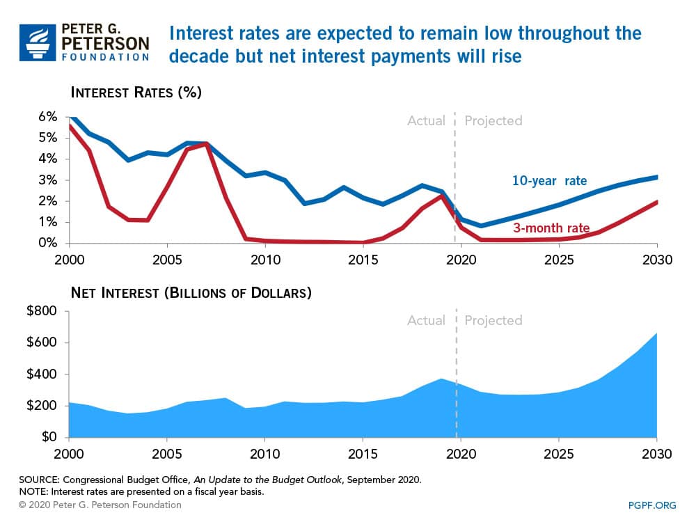 Interest rates are expected to remain low throughout the decade but net interest payments will rise