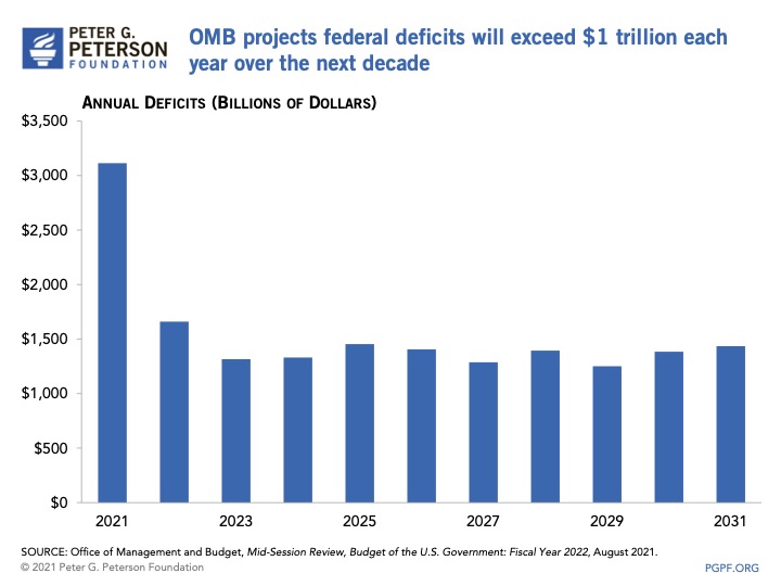 OMB projects deficits will exceed 1-trillion each year over the next decade