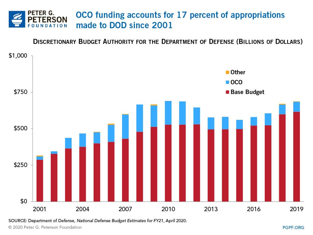 OCO funding accounts for 17 percent of appropriations made to DOD since 2001