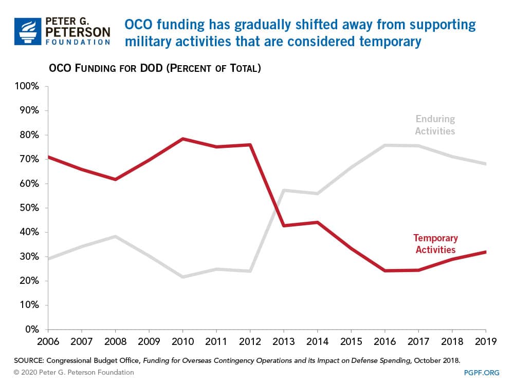 OCO funding has gradually shifted away from supporting military activities that are considered temporary