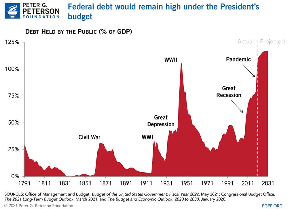 Federal debt would remain high under the President’s budget