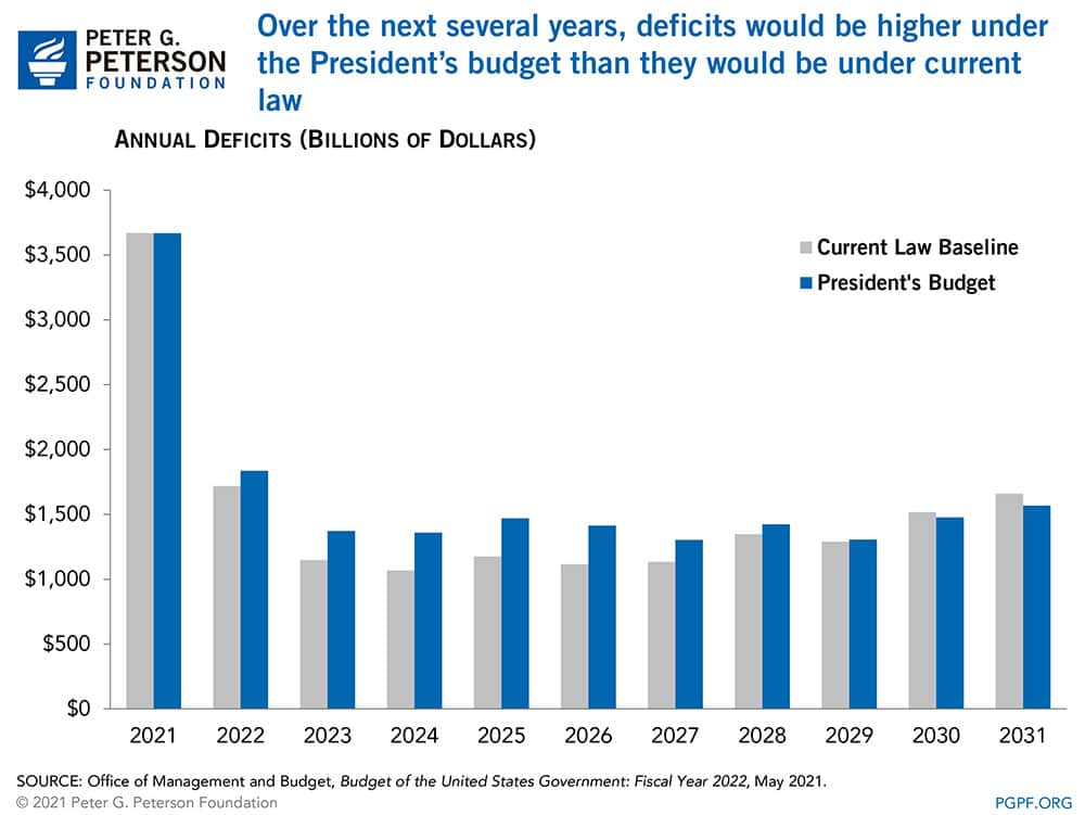 Over the next several years, deficits would be higher under the President’s budget than they would be under current law