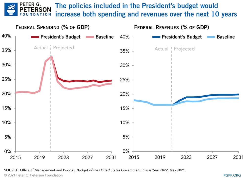 The policies included in the President’s budget would increase both spending and revenues over the next 10 years