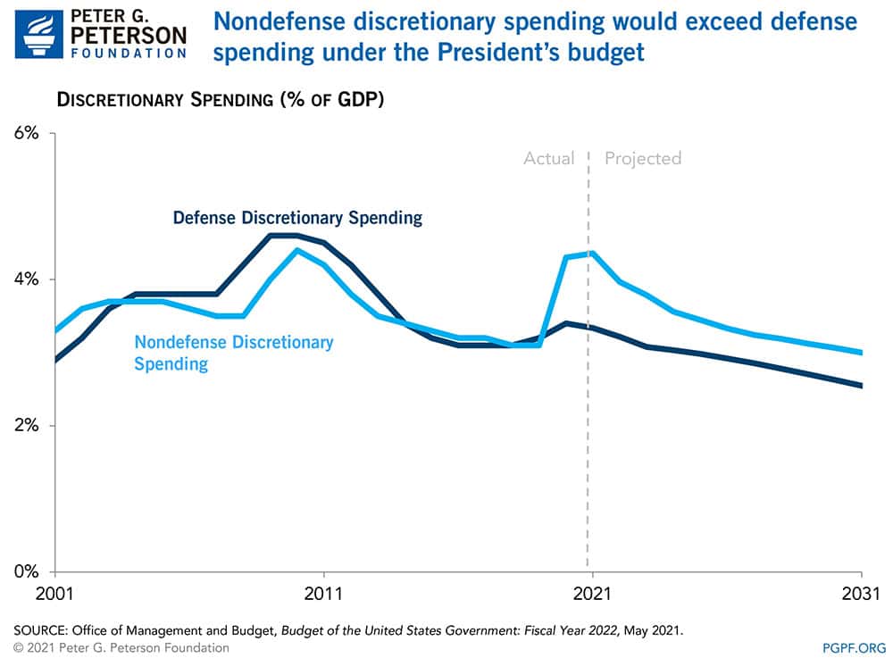 Nondefense discretionary spending would exceed defense spending under the President’s budget