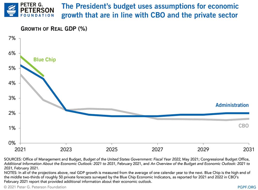 The President’s budget uses assumptions for economic growth that are in line with CBO and the private sector