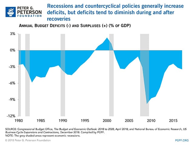 Recessions and countercyclical policies generally increase deficits, but deficits tend to diminish during and after recoveries