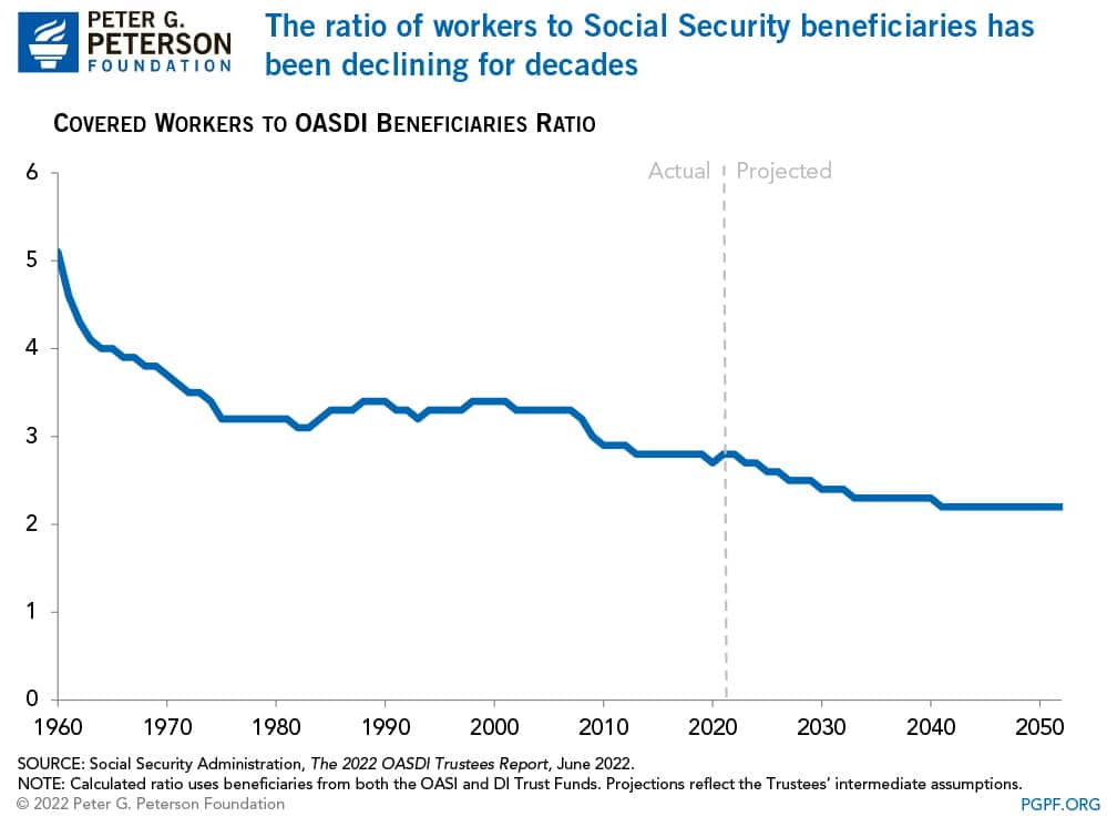 The ratio of workers to Social Security beneficiaries has been declining for decades