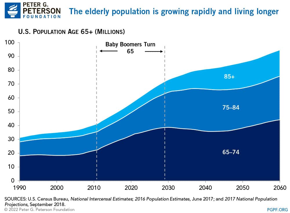 The elderly population is growing rapidly and living longer