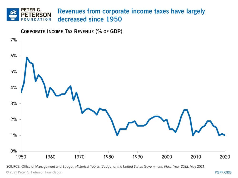 Revenues from corporate income taxes have largely decreased since 1950