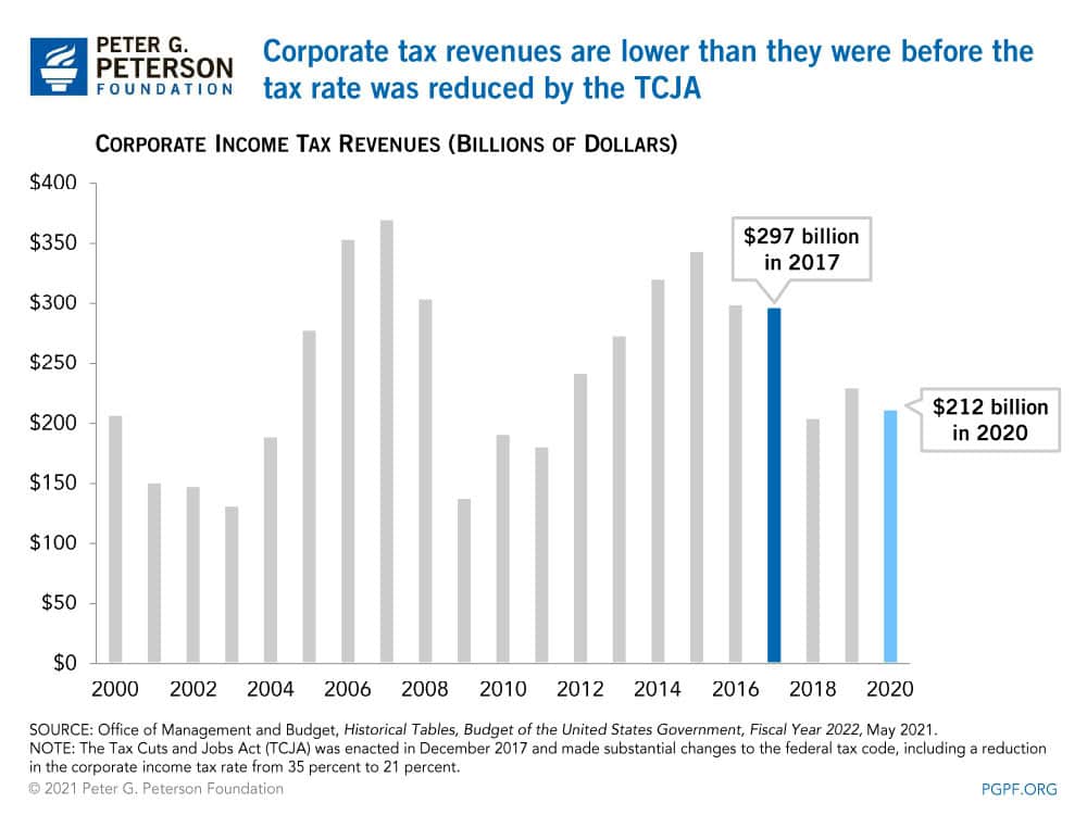 Corporate tax revenues are lower than they were before the tax rate was reduced by the TCJA