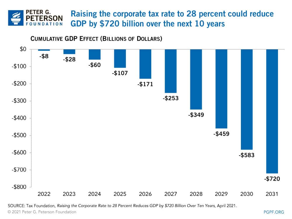 Raising the corporate tax rate to 28 percent could reduce GDP by $720 billion over the next 10 years