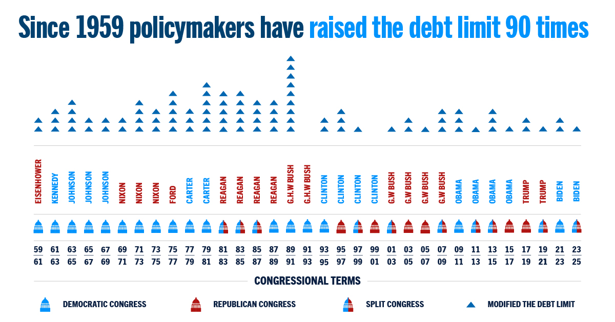 Since 1959 policymakers have raised the debt limit 90 times