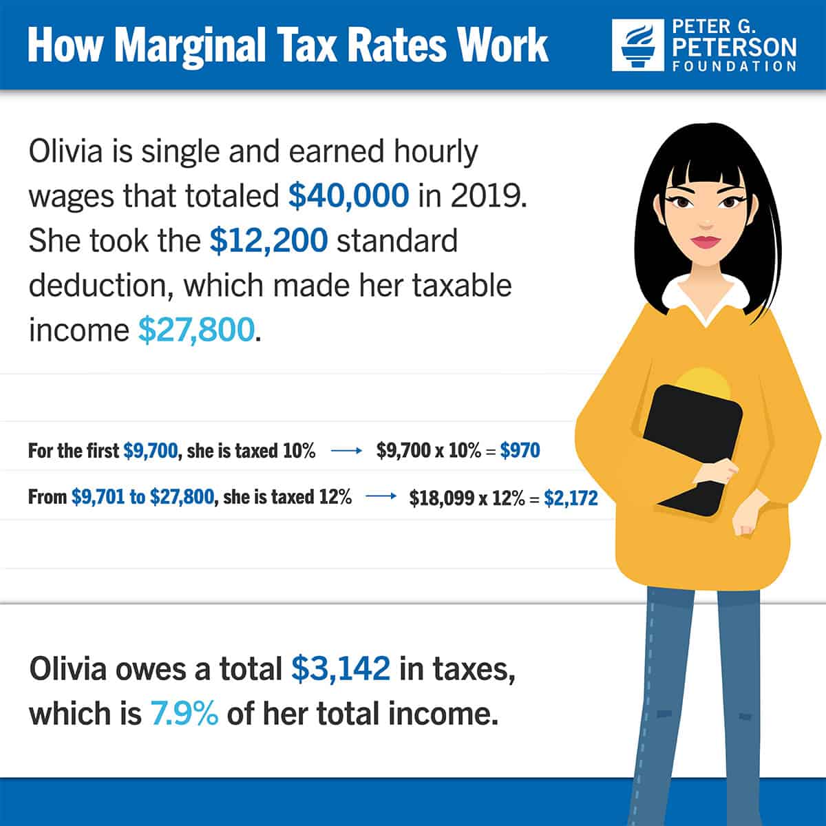 How Marginal Tax Rates Work