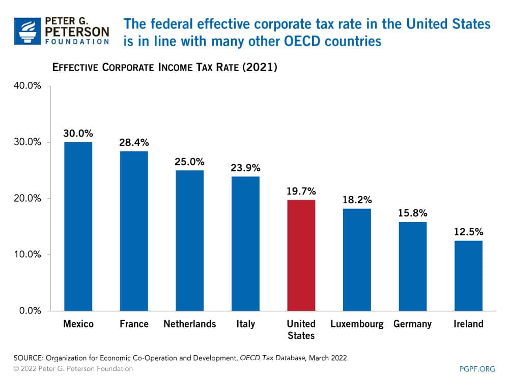 The federal statutory corporate tax rate in the United States is in line with many other OECD countries