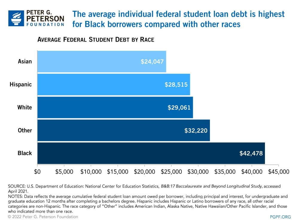 The average individual federal student loan debt is highest for Black borrowers compared with other races