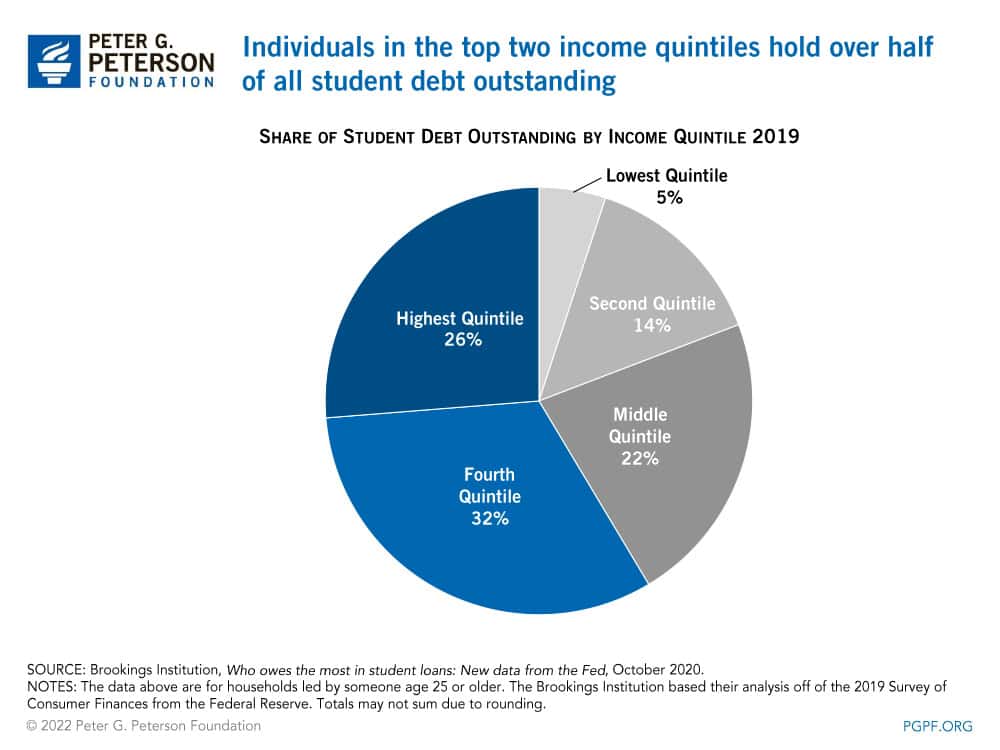 Individuals in the top two income quintiles hold over half of all student debt outstanding