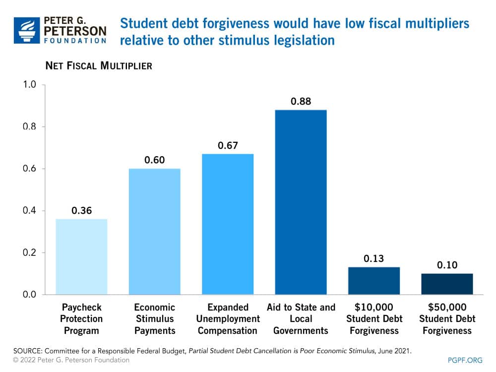 Individuals in the top two income quintiles hold over half of all student debt outstanding