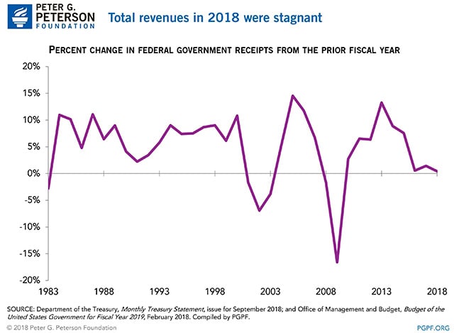 Total Revenues in 2018 Were Stagnant