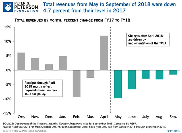 Total revenues from May to September of 2018 were down 4. 7 percent from their level in 2017