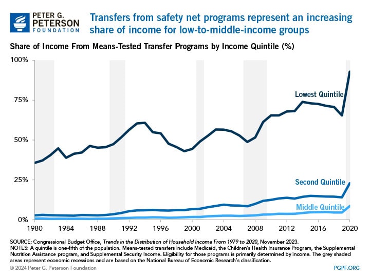 Transfers from safety net programs represent a notably increasing share of income for low-income groups