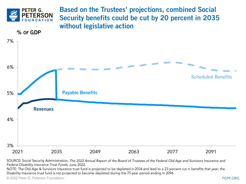 Based on the Trustees' projections, combined Social Security benefits could be cut by 22 percent in 2034 without legislative action