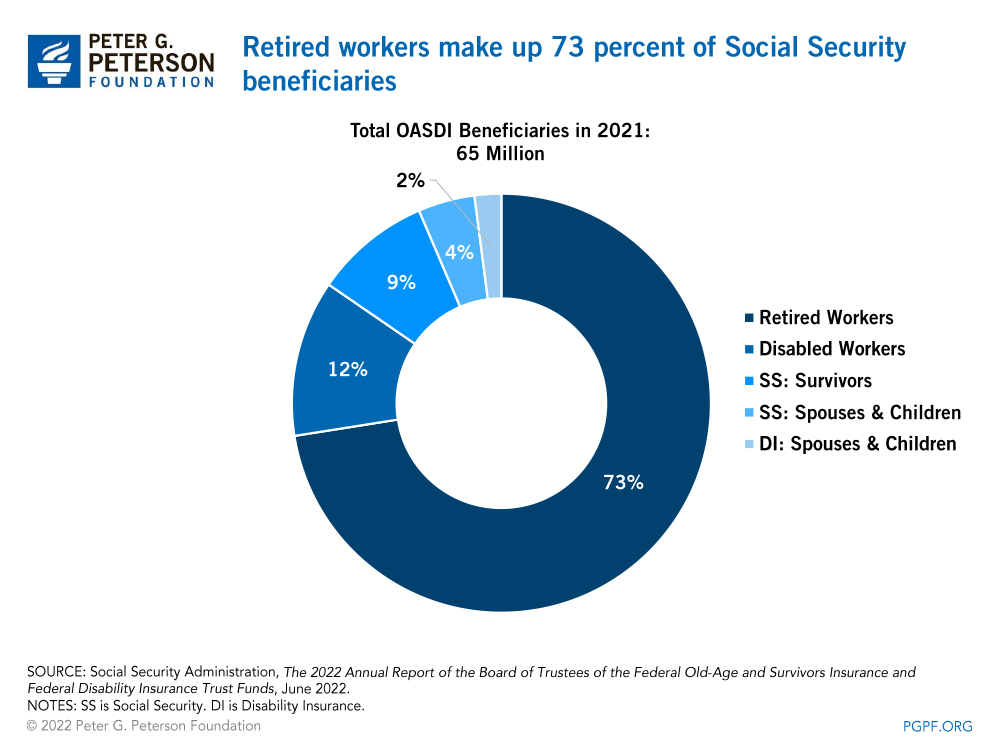 Retired workers make up 71 percent of Social Security beneficiaries